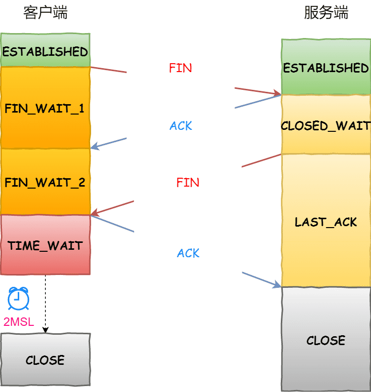客户端主动关闭连接 —— TCP 四次挥手
